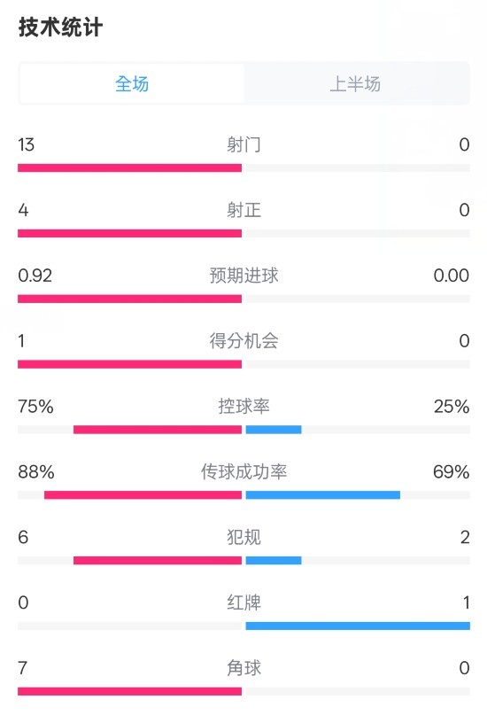  巴薩半場(chǎng)2-0皇社數(shù)據(jù)：射門13-0，射正4-0，控球75%-25%，紅牌0-1