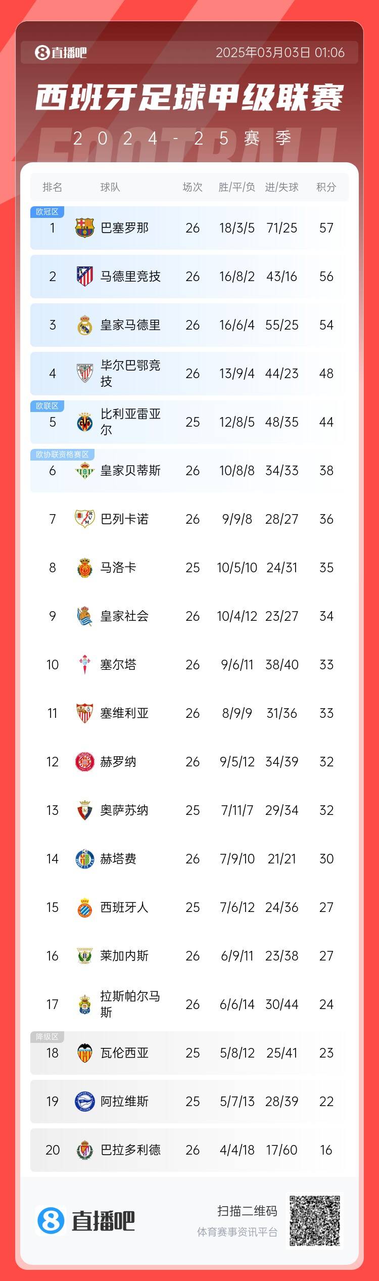  西甲積分榜：巴薩聯(lián)賽6連勝&1分領(lǐng)跑，馬競第二、皇馬第三
