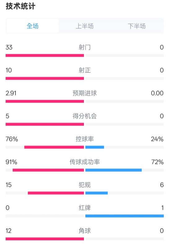  全面壓制！巴薩4-0皇社數(shù)據(jù)：射門(mén)33-0，射正10-0，控球率76%-24%
