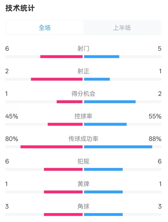 曼聯(lián)半場0-1富勒姆數(shù)據(jù)：射門6-5，射正2-1，控球率45%-55%