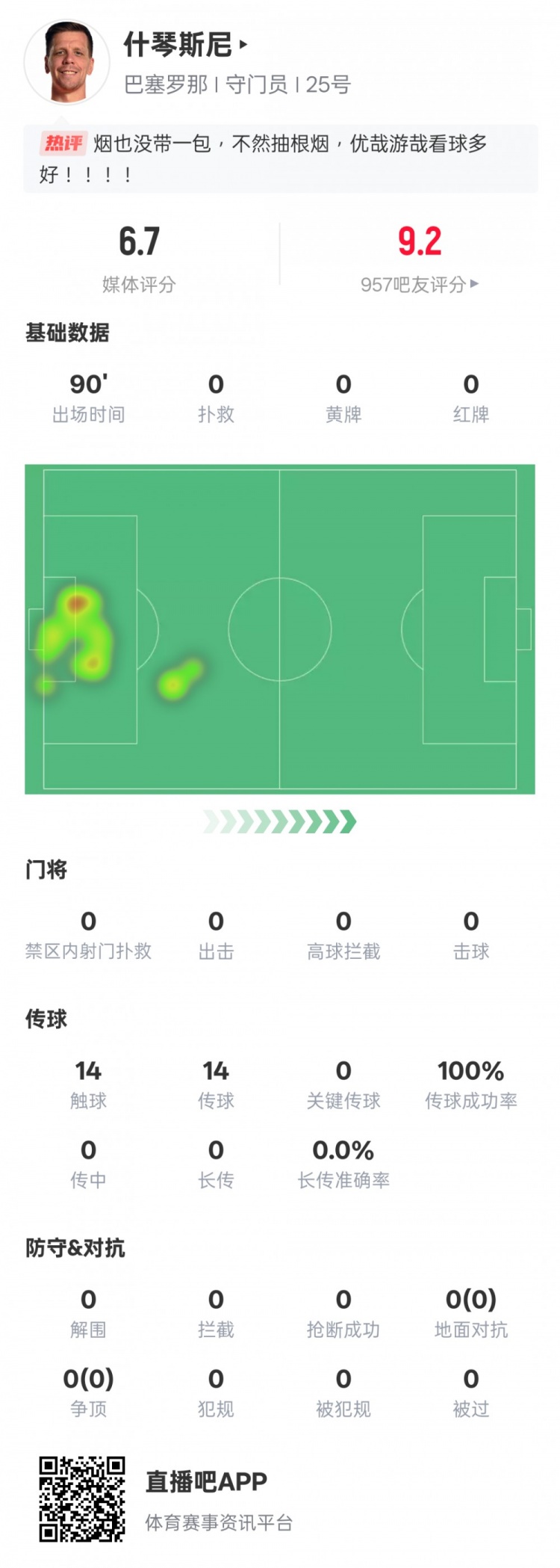  沒啥可做的！什琴斯尼本場：0失球0撲救傳球成功率100%，評分6.7