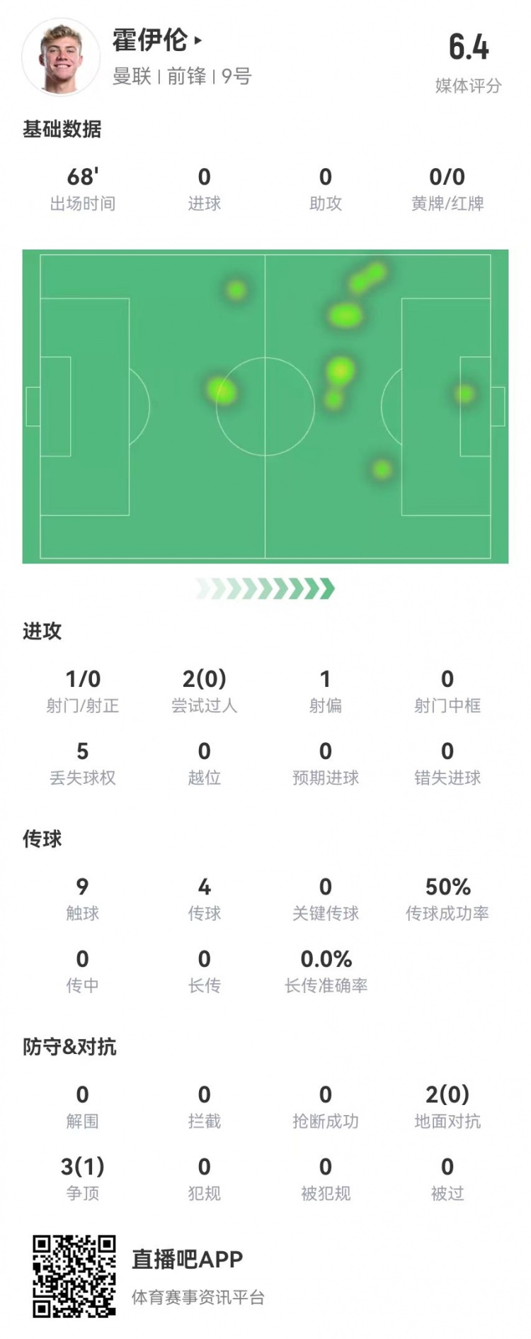  毫無存在感！霍伊倫本場1射0正 多數(shù)據(jù)掛零 5對抗1成功 獲評6.4分