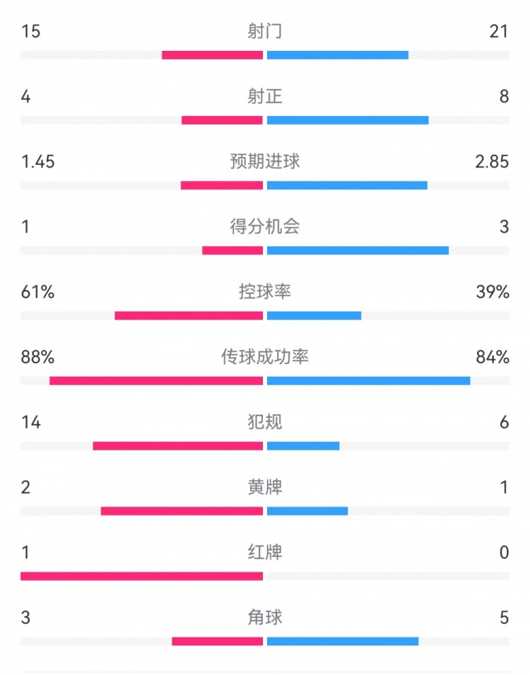  米蘭1-2拉齊奧數(shù)據(jù)：射門15-21，射正4-8，得分機(jī)會(huì)1-3，犯規(guī)14-6