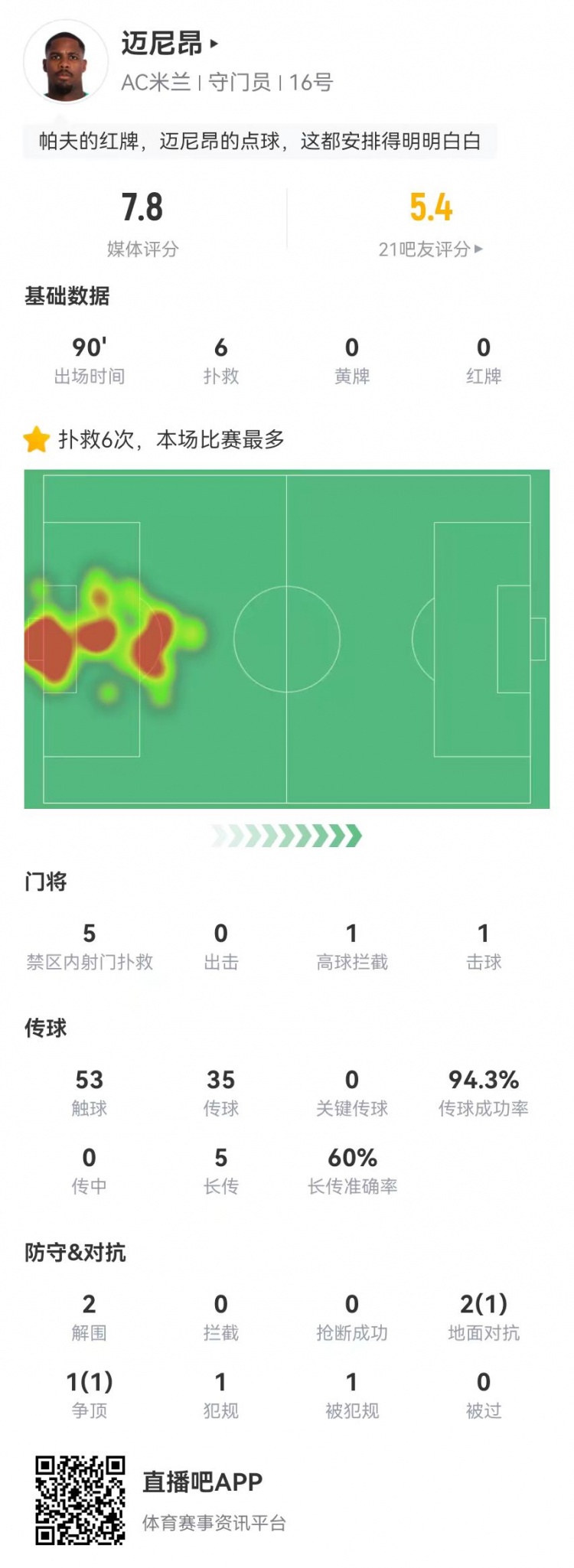  邁尼昂本場6撲救+1送點(diǎn)，5長傳3成功+2解圍 獲評(píng)7.8分全隊(duì)最高