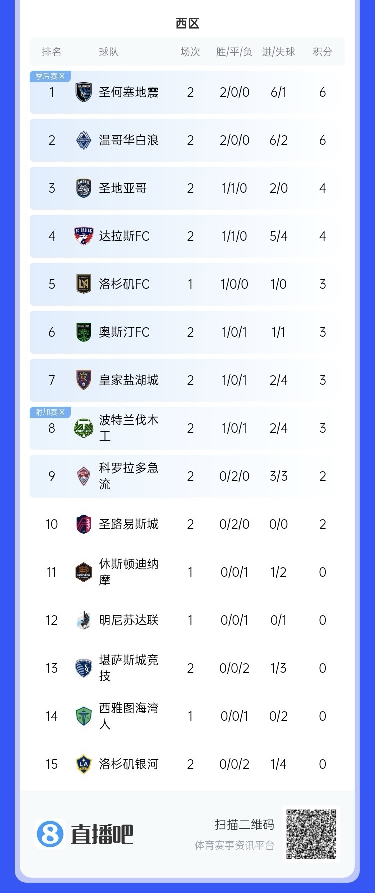  兩連敗！上賽季美職聯(lián)總冠軍洛杉磯銀河再輸球，暫跌至西區(qū)倒一