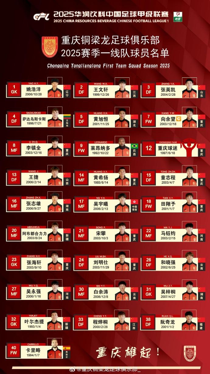  重慶銅梁龍2025賽季一線隊名單：平均23.7歲，重慶球員占比29.6%