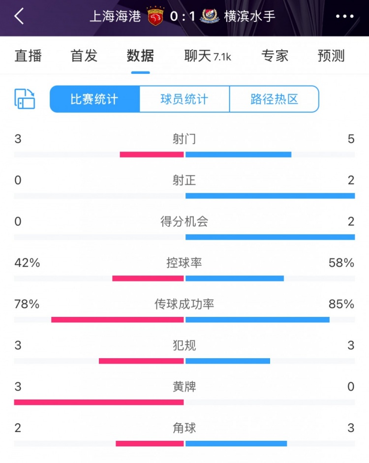  半場數(shù)據(jù)：海港全面落后橫濱 射門3比5、射正0比2