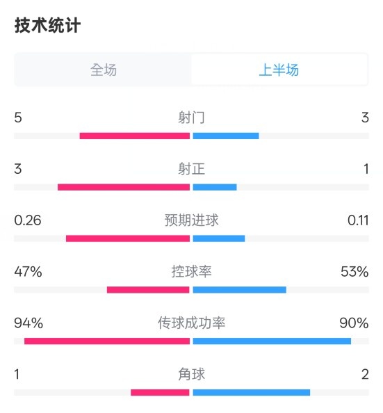  皇馬半場(chǎng)1-1馬競(jìng)數(shù)據(jù)：射門5-3，射正3-1，控球率47%-53%