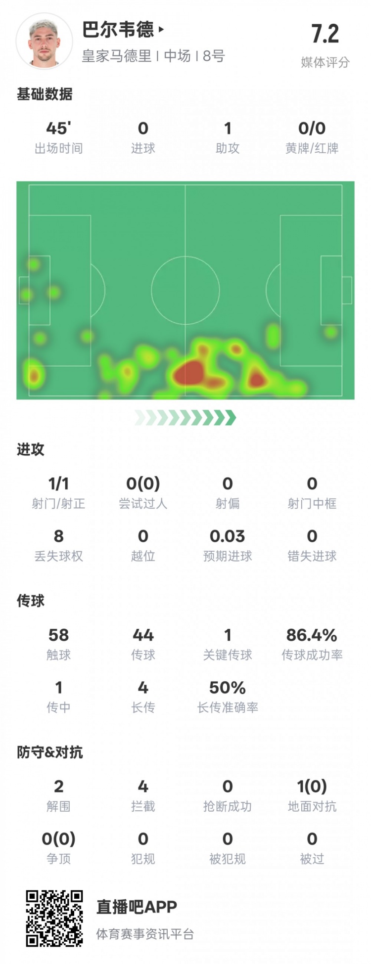  巴爾韋德半場數(shù)據(jù)：1助攻1關(guān)鍵傳球2解圍4攔截，評分7.2