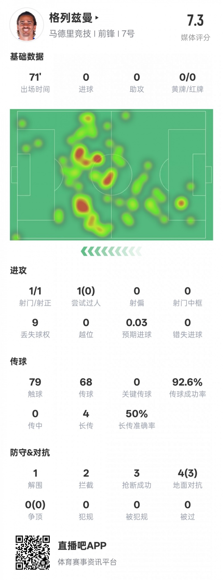  鋒衛(wèi)？格列茲曼本場數(shù)據(jù)：1解圍2攔截3搶斷，評分7.3