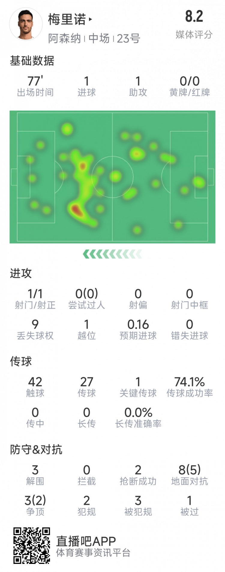  梅里諾本場數(shù)據(jù)：1球1助攻，1次射門，3解圍，2搶斷，評分8.2分