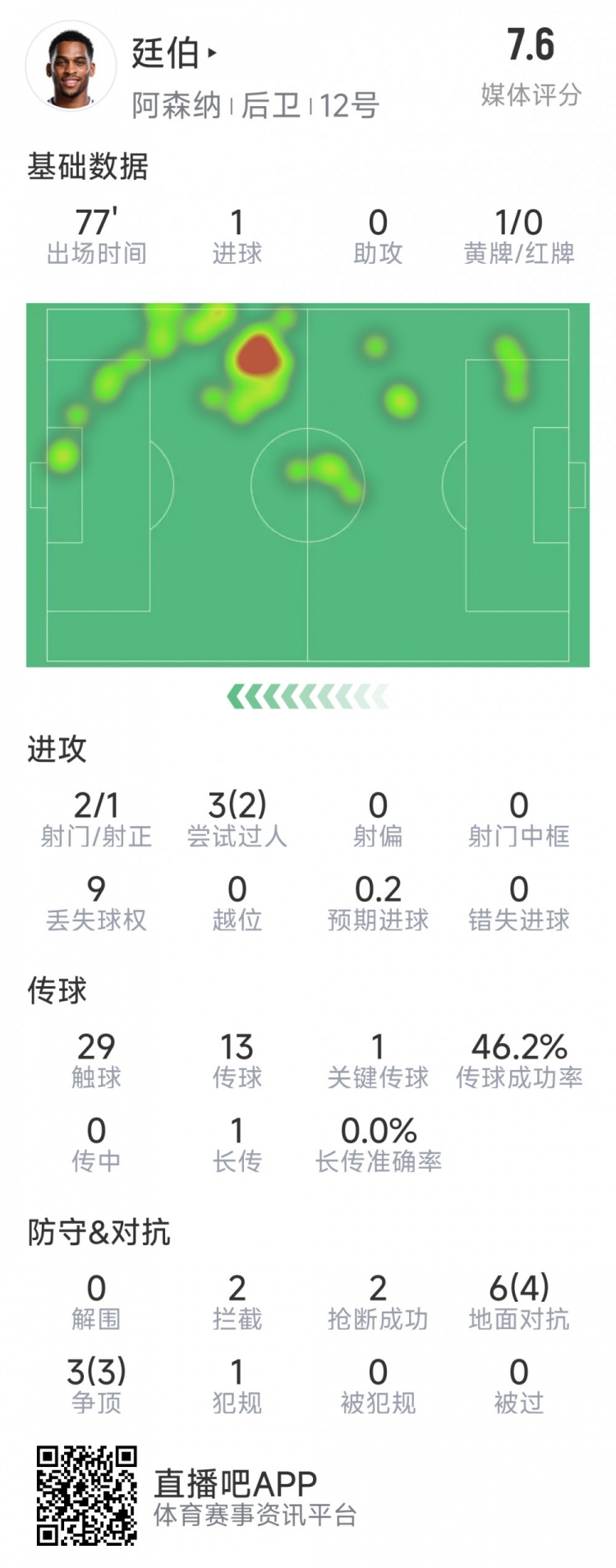  廷伯本場數(shù)據(jù)：1粒進球，2次射門，2攔截，2搶斷，9對抗7成功