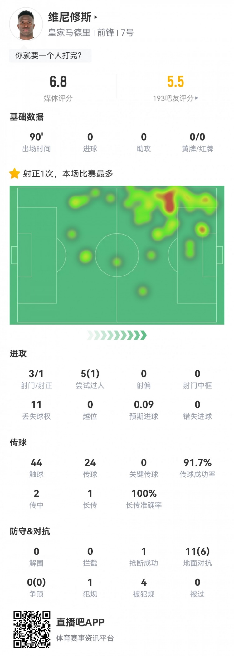  維尼修斯數(shù)據(jù)：3射1正1過人，4次被犯規(guī)，11次丟失球權(quán)，評分6.8