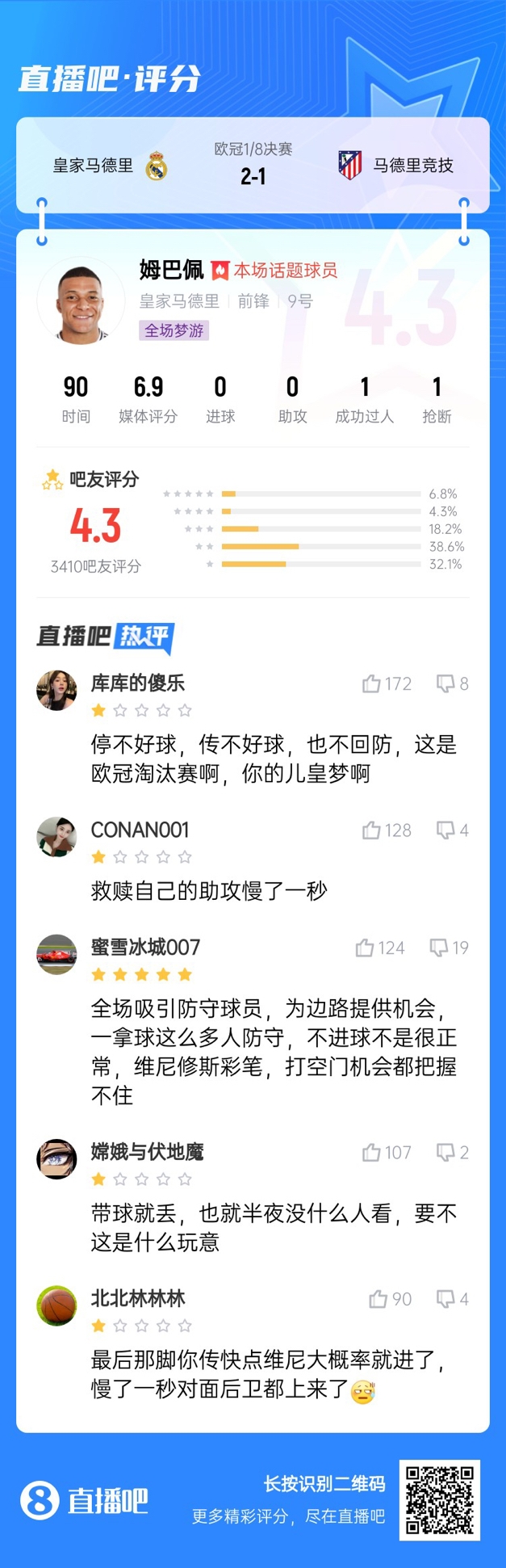  全場夢游！吧友給姆巴佩打4.3分：救贖助攻慢一秒 傳不好球不回防