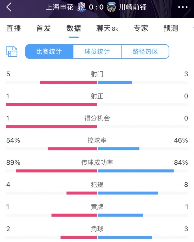  申花vs川崎半場數(shù)據(jù)：幾乎勢均力敵，射門5比3、射正1比0