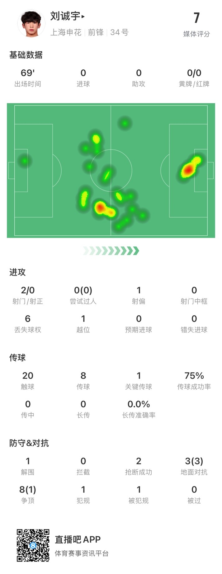  18歲劉誠宇首次先發(fā)數(shù)據(jù)：2射0正，1次關(guān)鍵傳球，獲評7分