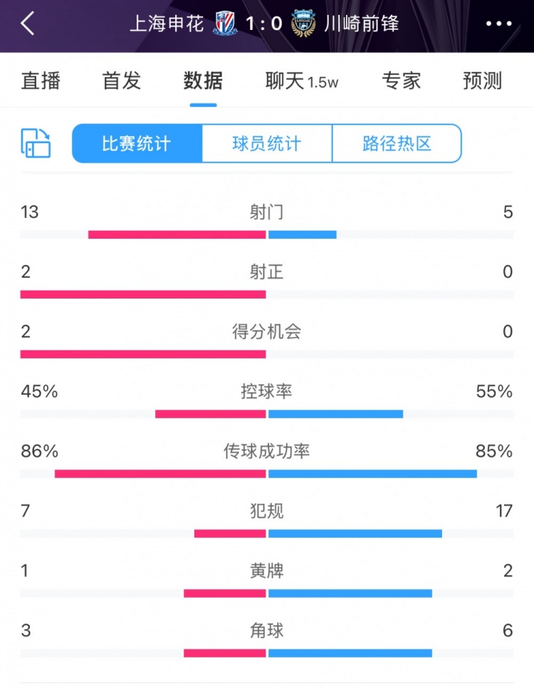  全場數(shù)據(jù)：申花表現(xiàn)不俗壓過川崎，射門13比5、射正2比0均占優(yōu)