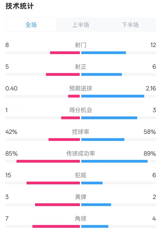  費(fèi)耶諾德0-2國米數(shù)據(jù)：射門8-12，射正5-6，控球率42%-58%