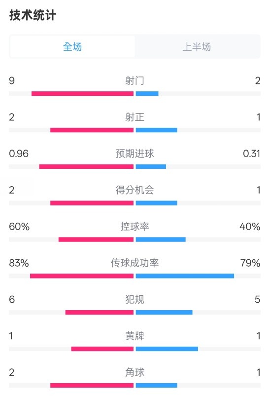  拜仁半場1-0藥廠數(shù)據(jù)：射門9-2，射正2-1，控球率60%-40%