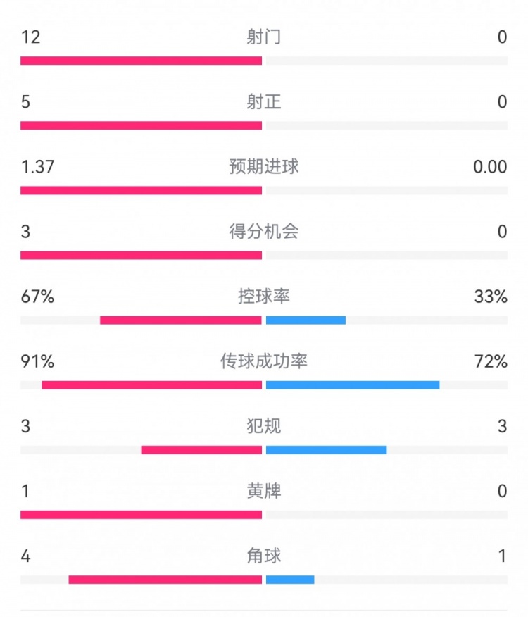  攻防戰(zhàn)！巴黎0-0利物浦半場：巴黎12射5正3次得分機會，紅軍0射門