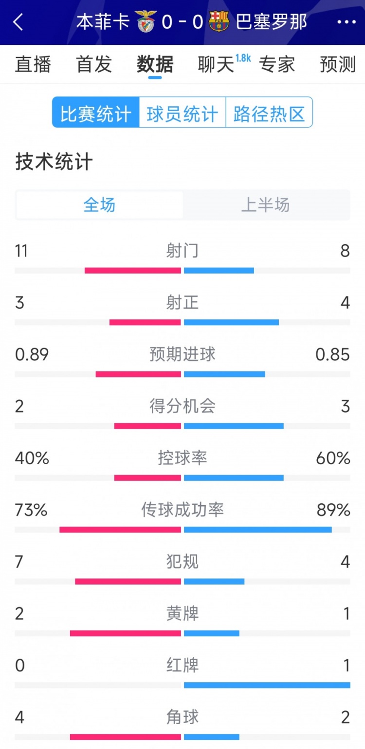  十人作戰(zhàn)，巴薩vs本菲卡半場數(shù)據(jù)：射門8-11，射正4-3
