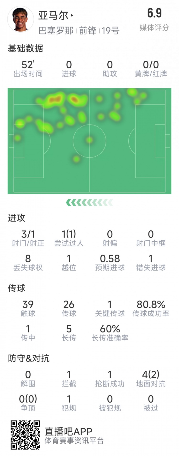  亞馬爾本場數(shù)據(jù)：3射1正，1次過人，1次錯失良機，評分6.9分