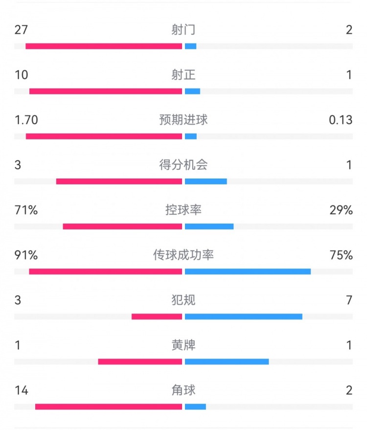  這就是足球！巴黎0-1利物浦：巴黎27射14角球無果，紅軍2射1進(jìn)球