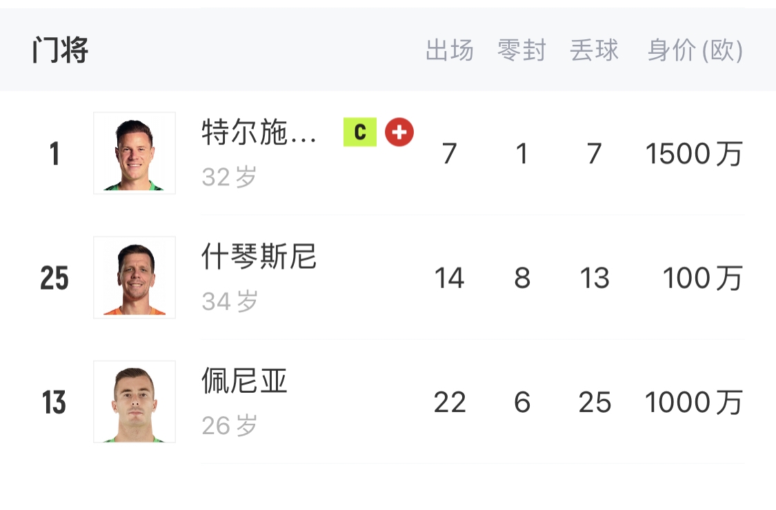  如何抉擇？一門特獅32歲，佩尼亞26歲，34歲什琴斯尼合同6月到期
