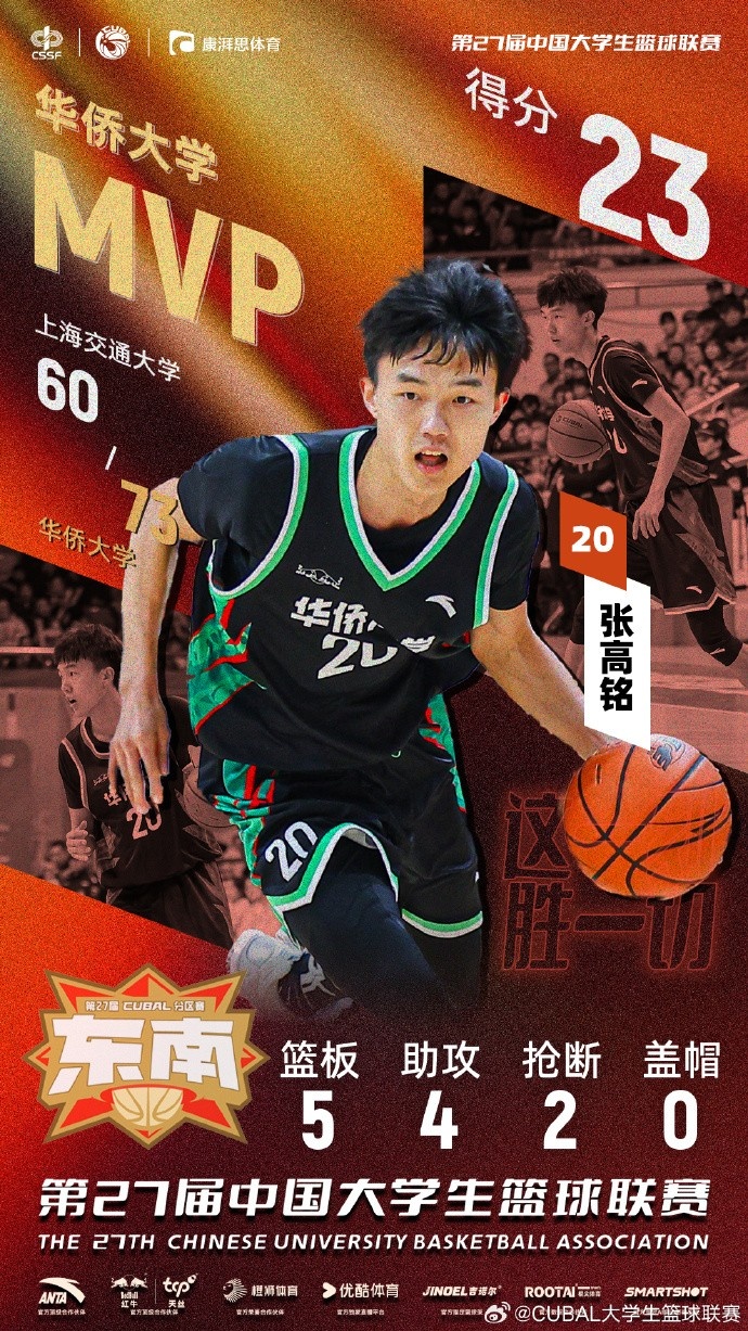  7記三分球！CUBAL今日最佳球員：華僑大學小前鋒張高銘