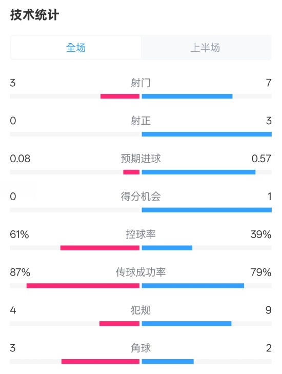  皇社半場0-0曼聯(lián)數(shù)據(jù)：射門3-7，射正0-3，控球率61%-39%