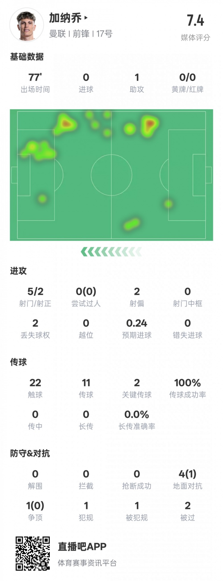  加納喬本場(chǎng)數(shù)據(jù)：1助攻2關(guān)鍵傳球&傳球成功率100%，評(píng)分7.4
