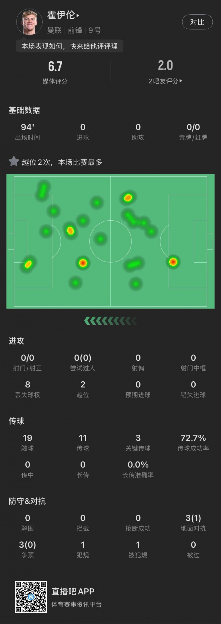 霍伊倫本場(chǎng)：全場(chǎng)0射門2越位，送出3次關(guān)鍵傳球，6次對(duì)抗成功1次