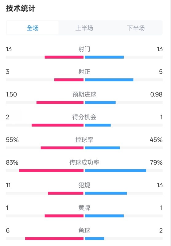  皇社1-1曼聯(lián)全場數(shù)據(jù)：射門13-13，射正3-5，控球率55%-45%