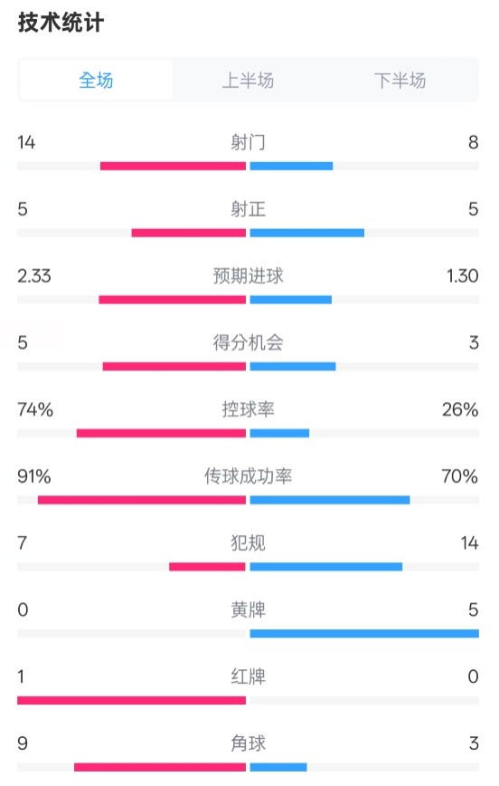  拜仁2-3波鴻全場(chǎng)數(shù)據(jù)：射門14-8，射正5-5，控球74%-26%，紅牌1-0