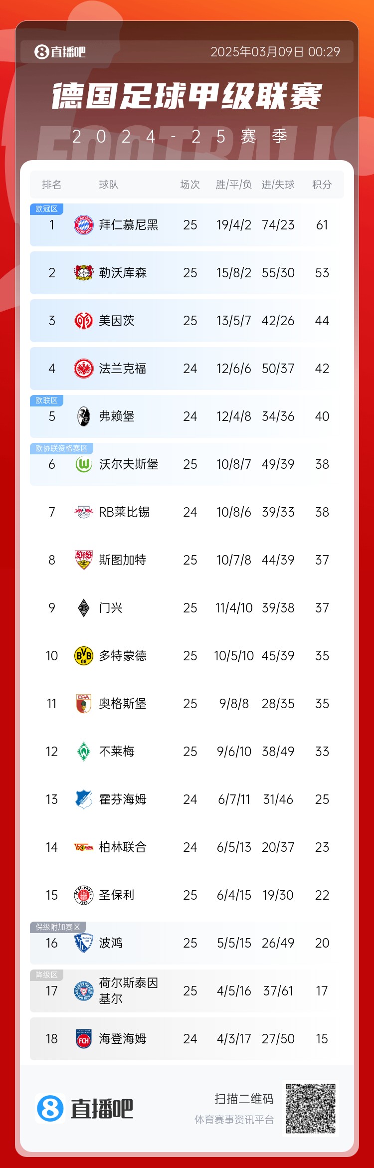  集體翻車！德甲積分榜：拜仁仍居榜首，藥廠落后8分第2，多特第10