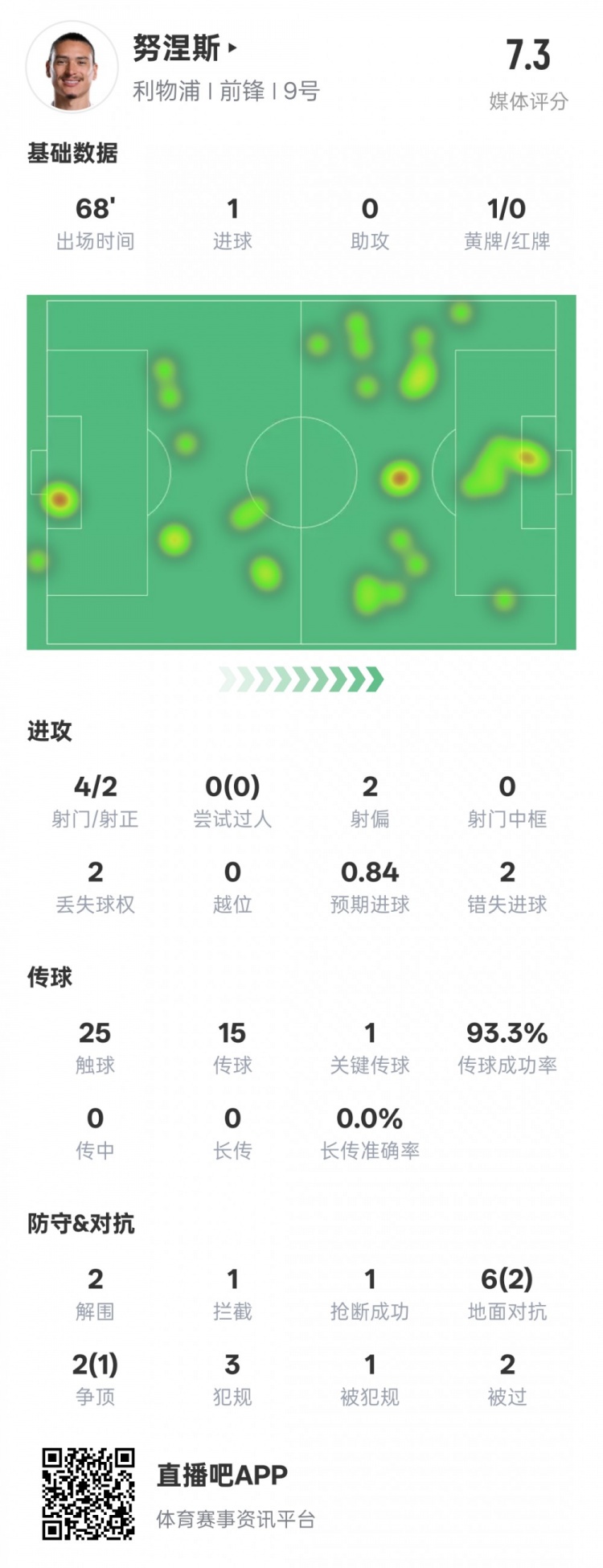 努涅斯本場數(shù)據(jù)：1進(jìn)球1關(guān)鍵傳球2錯(cuò)失進(jìn)球機(jī)會，評分7.3