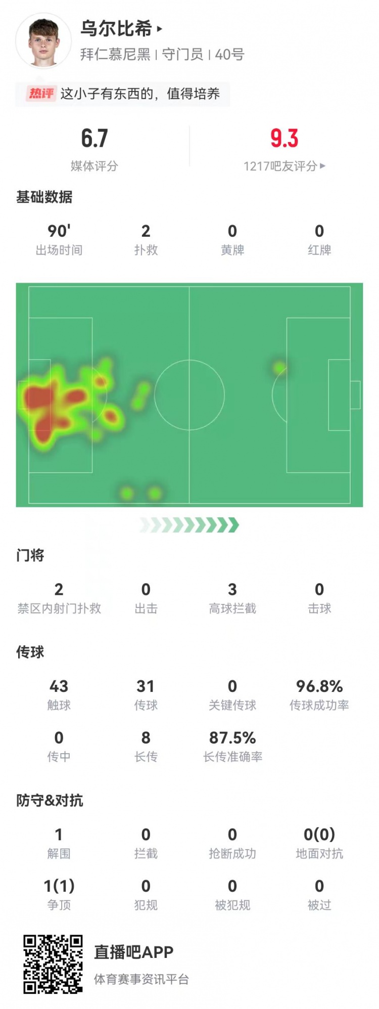  烏爾比希德甲首秀數(shù)據(jù)：2撲救&被打進(jìn)3球，8長傳7成功，獲評6.7分