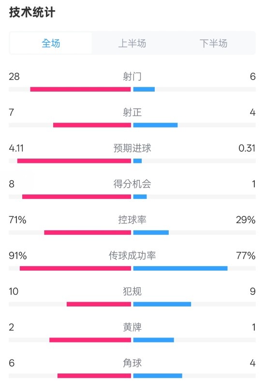  利物浦3-1南安普頓數(shù)據(jù)：射門28-6，射正7-4，控球率71%-29%