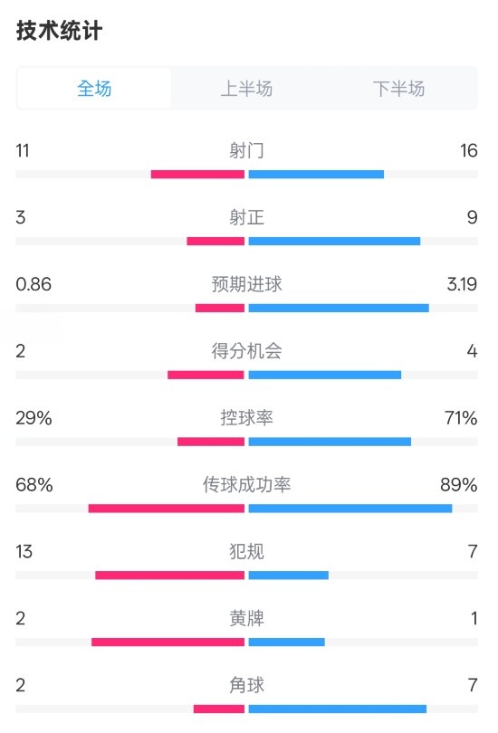 萊切2-3米蘭全場(chǎng)數(shù)據(jù)：射門(mén)11-16，射正3-9，控球率29%-71%