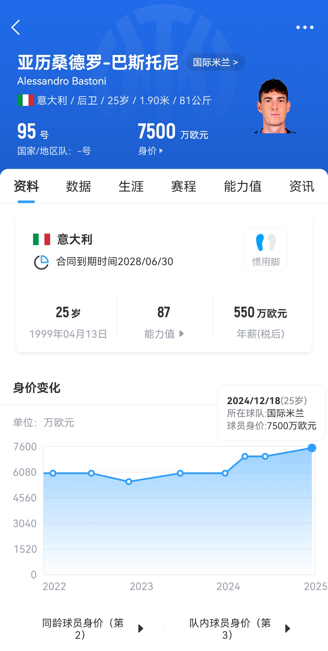  25歲身價(jià)7500萬！巴斯托尼83分鐘人球分過奔襲策動(dòng)，圖拉姆失空門