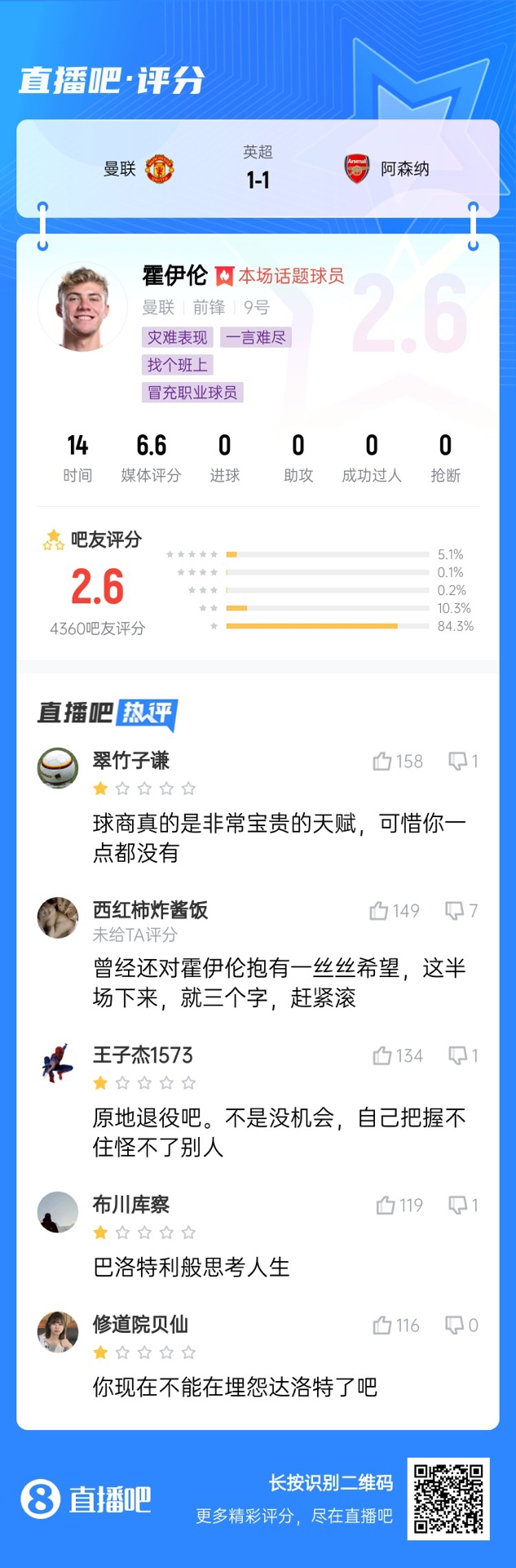  6000萬身價(jià)3個(gè)月0球！霍伊倫被打2.6分：思考人生，沒球商 趕緊滾