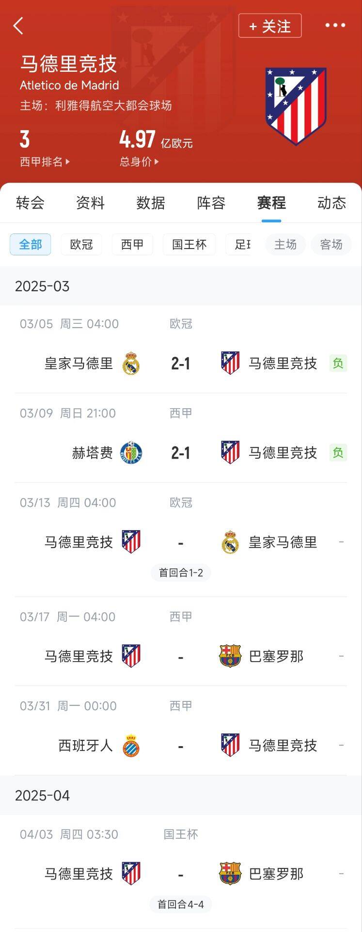  心累…??馬競魔鬼賽程連吃2敗，之后4場3戰(zhàn)：皇馬+巴薩+巴薩