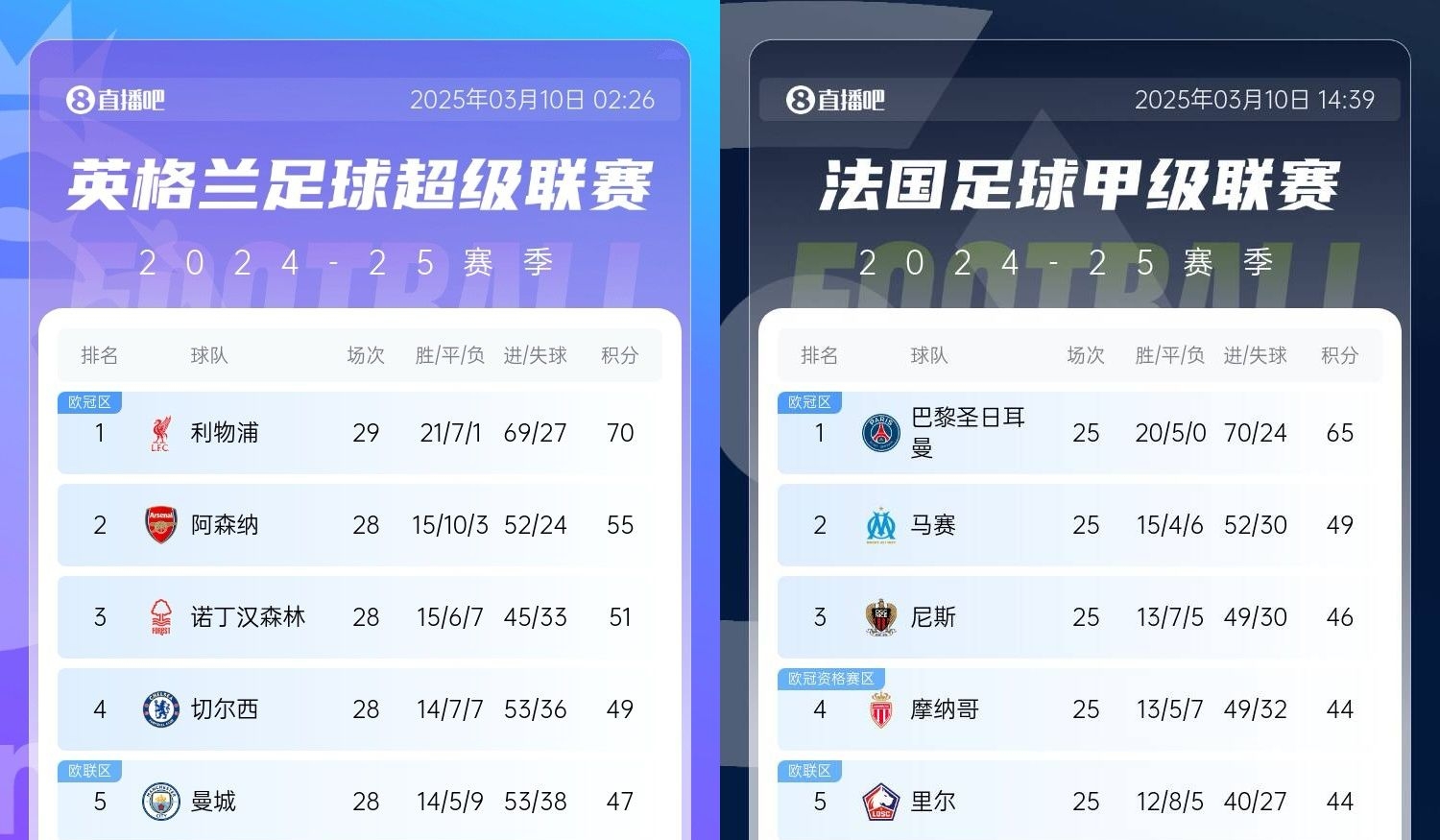  還有高手？槍手掉鏈子紅軍15分領(lǐng)跑，馬賽等隊掉鏈子巴黎16分領(lǐng)跑