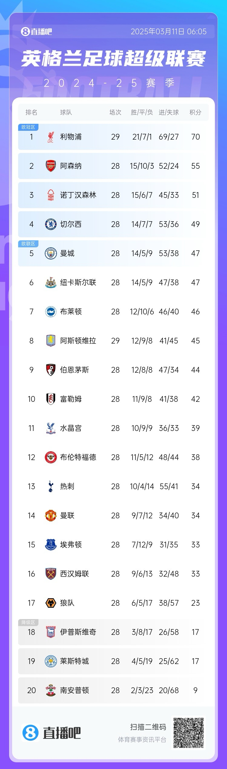  爭(zhēng)四白熱化！英超積分榜：紐卡積分追平曼城，第4至第10只差7分