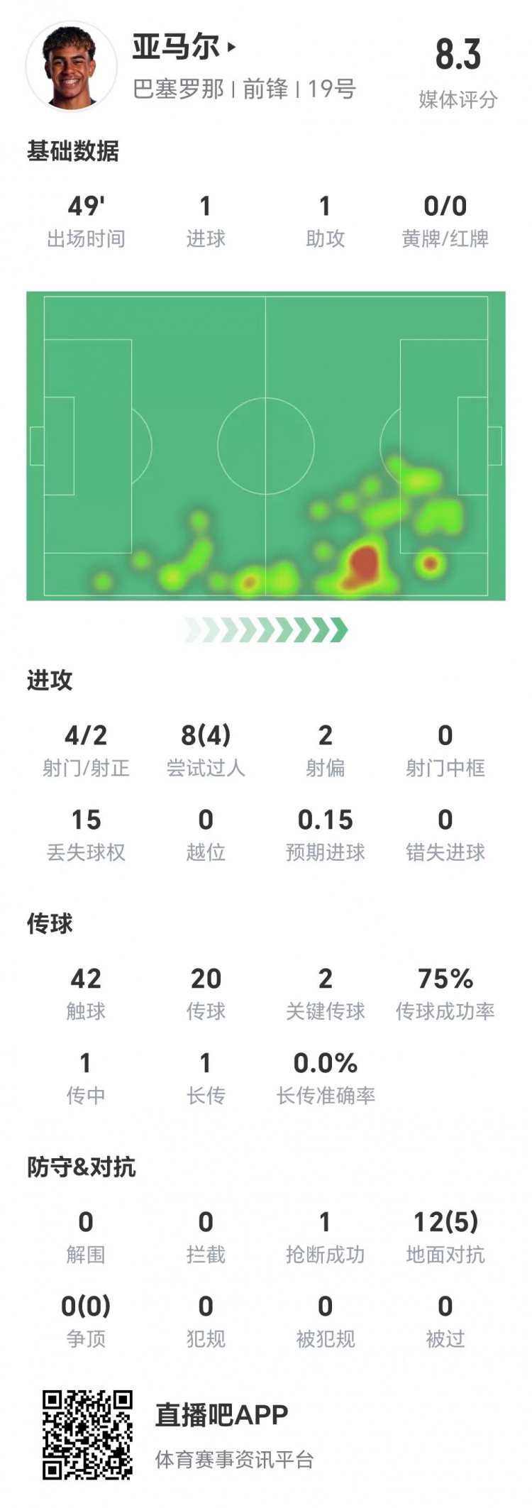  亞馬爾半場數據：1球1助，4次射門兩次射正&兩腳關鍵傳球