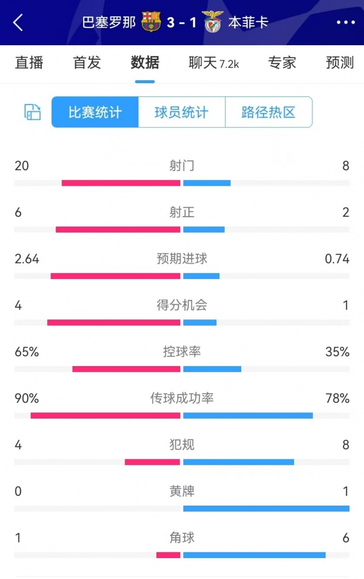  巴薩vs本菲卡數據：射門20-8、射正6-2、得分機會4-1、角球1-6