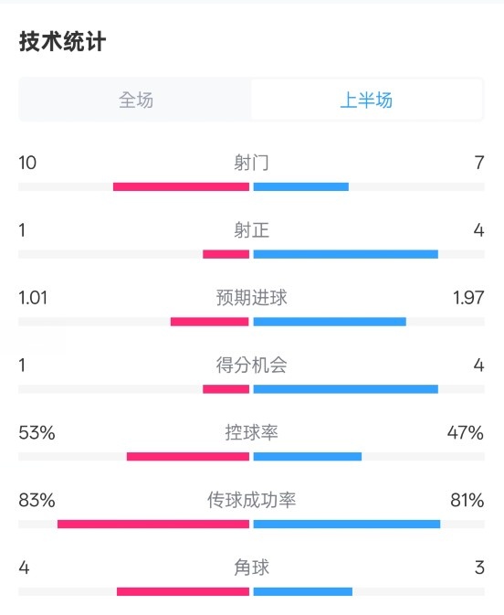  利物浦半場(chǎng)0-1巴黎數(shù)據(jù)：射門10-7，射正1-4，犯規(guī)5-0