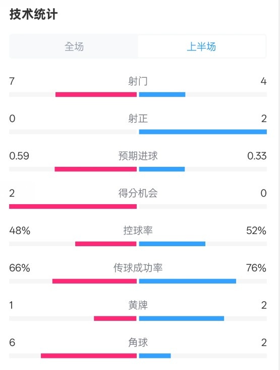  藥廠半場(chǎng)0-0拜仁數(shù)據(jù)：射門7-4，射正0-2，控球率48%-52%