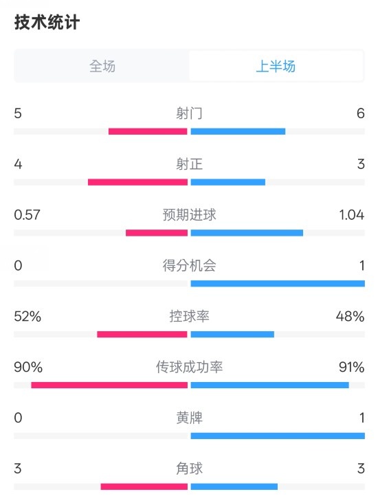  國米半場(chǎng)1-1費(fèi)耶諾德數(shù)據(jù)：射門5-6，射正4-3，控球率52%-48%
