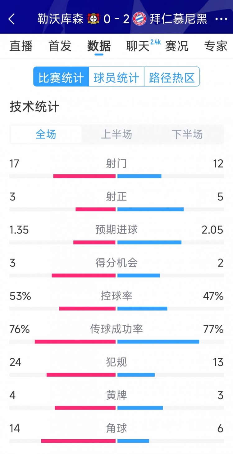  效率致勝，拜仁2-0勒沃庫森全場數(shù)據(jù)：射門12-17，射正5-3